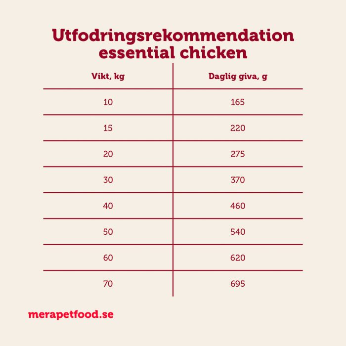 Mera Essential Chicken tørrfôr hund 12,5 kg kylling
