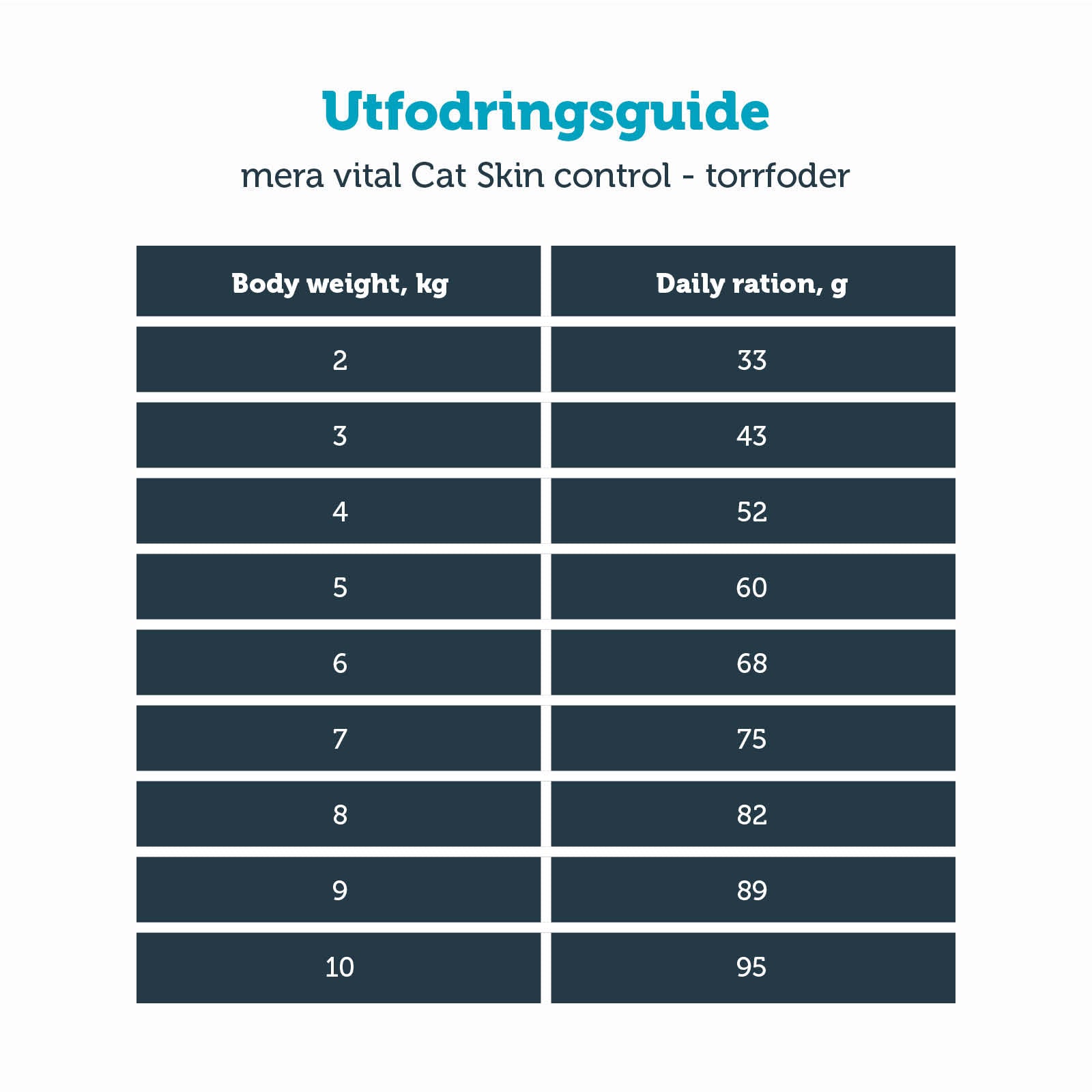 mera vital Skin Control tørrfôr katt 3 kg and potet