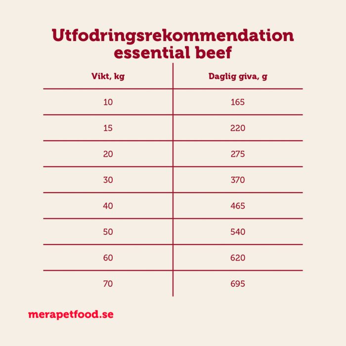 Mera essential Beef hundemat 2x12,5 kg normalaktiv storfekjøtt