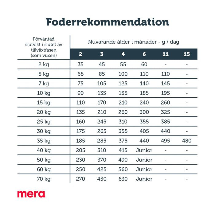 Mera Exklusiv Puppy valpefor kalkun ris 15 kg 29/16