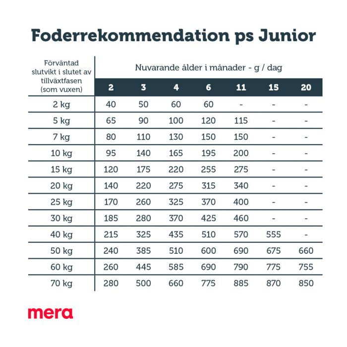 Mera Pure Sensitive Junior tørrfôr valp 1 kg kalkun