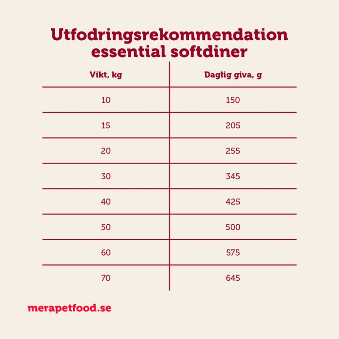 Mera essential Softdiner tørrfôr hund 12,5 kg familiehund