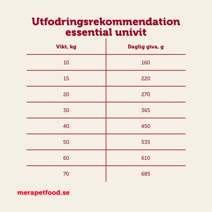 Mera essential Univit tørrfôr hund 2x12,5 kg normal