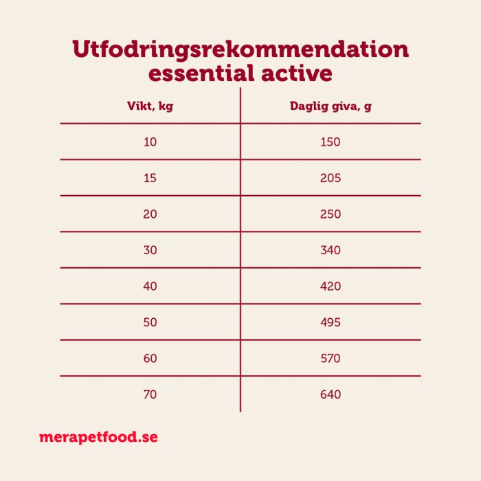 Mera Essential Active tørrfôr hund 12,5 kg kylling