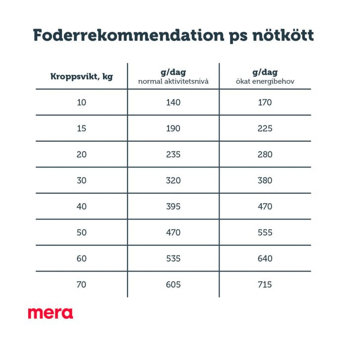 Mera pure sensitive toerrfoer storfe potet 4 kg energirik