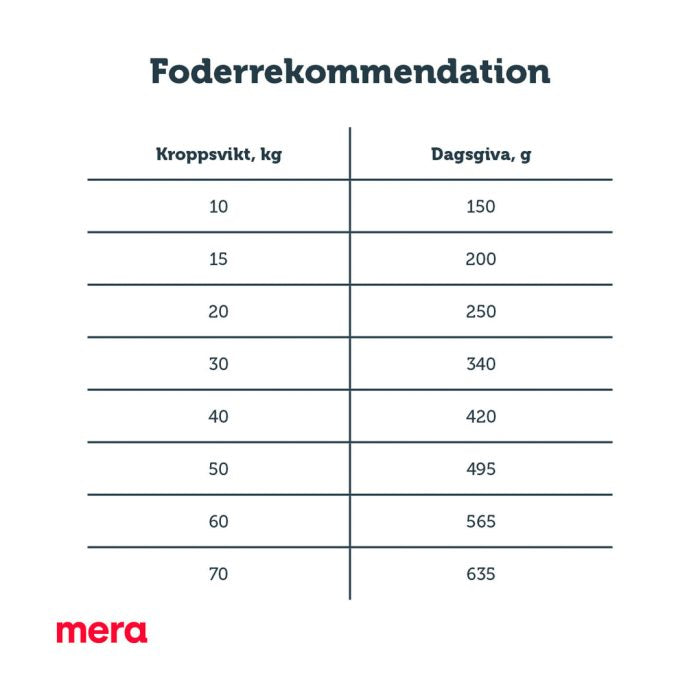 Mera Pure Sensitive Lam Ris tørrfôr hund 1 kg hvete